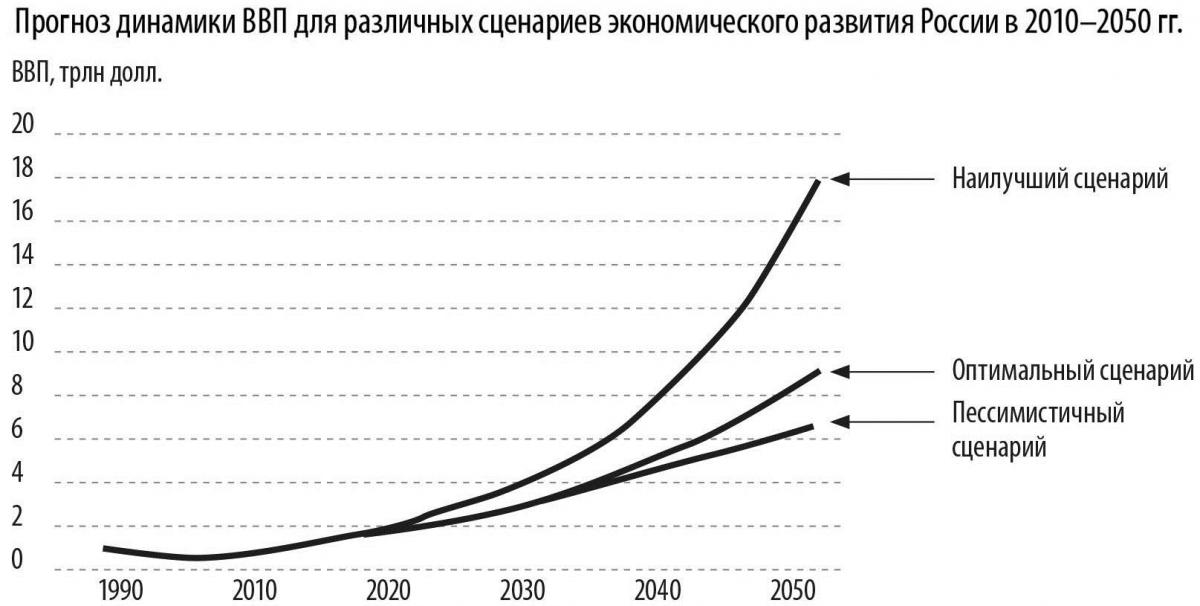 ПрогнДинВВПДляРазлСценЭконРазвРоссии2010-2050