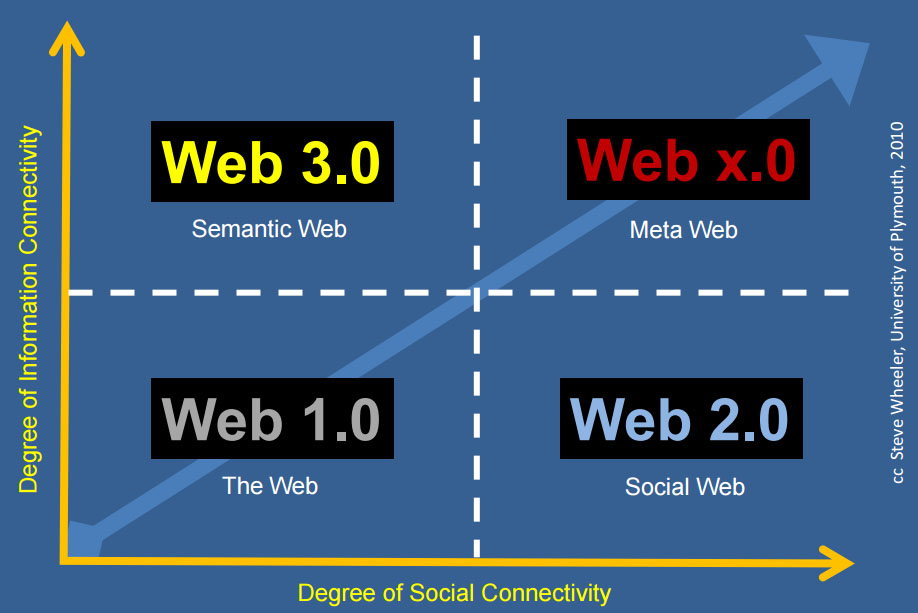 Web_3-0_x-0_1-0_2-0