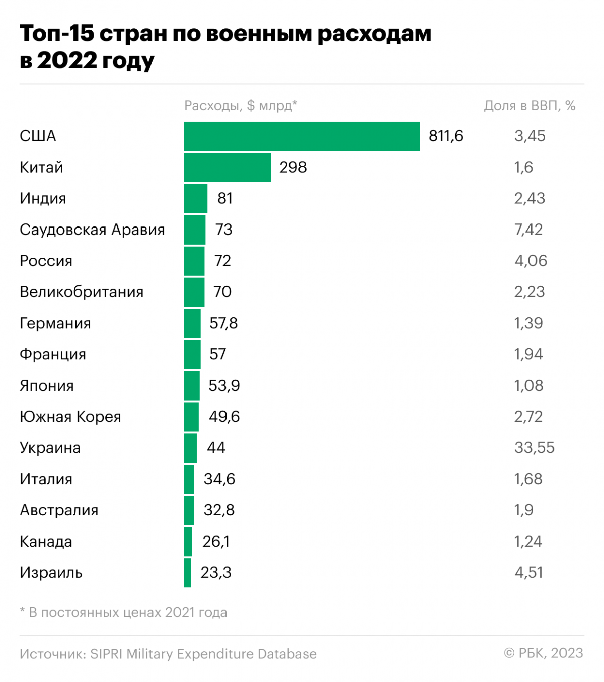 Какие четыре страны обогнали Россию по военным расходам. Инфографика